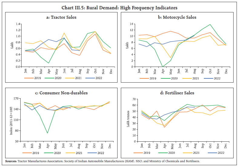 Chart III.5: Rural Demand: High Frequency Indicators
