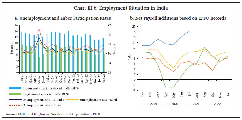 Chart III.6: Employment Situation in India