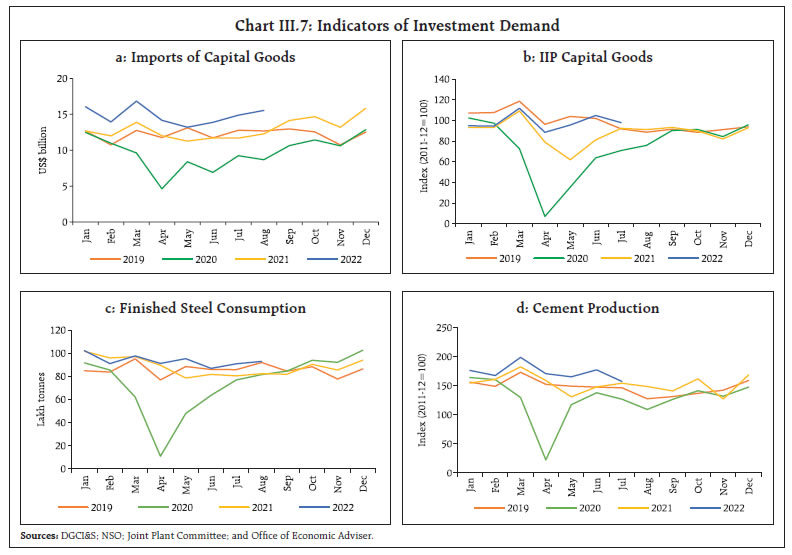 Chart III.7: Indicators of Investment Demand