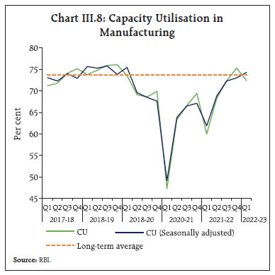 Chart III.8: Capacity Utilisation inManufacturing