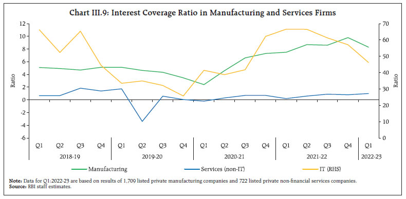 Chart III.9: Interest Coverage Ratio in Manufacturing and Services Firms