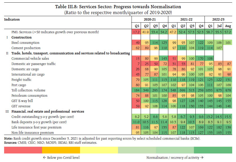 Table III.8: Services Sector: Progress towards Normalisation