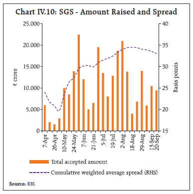 Chart IV.10: SGS - Amount Raised and Spread