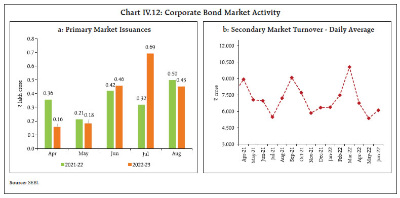 Chart IV.12: Corporate Bond Market Activity