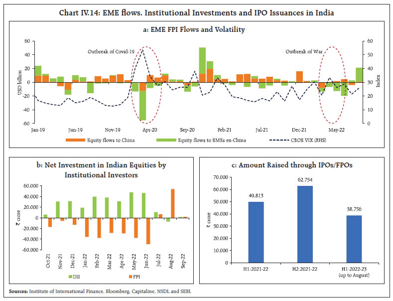 Chart IV.14: EME flows, Institutional Investments and IPO Issuances in India