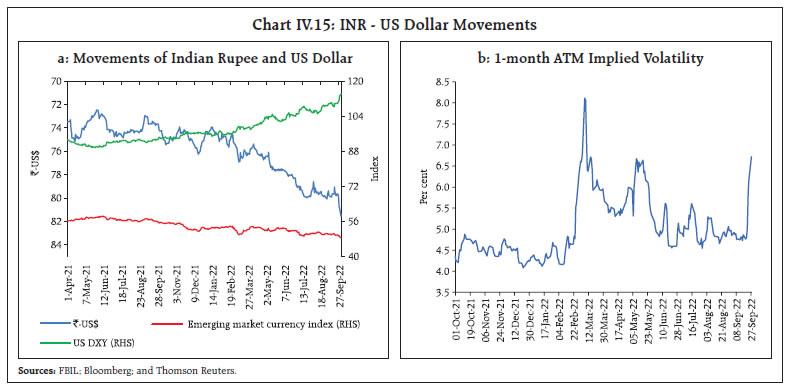 Chart IV.15: INR - US Dollar Movements