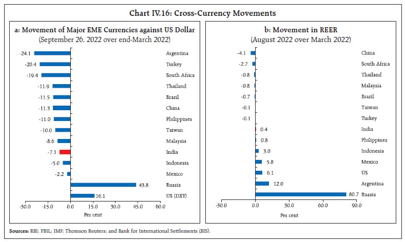Chart IV.16: Cross-Currency Movements
