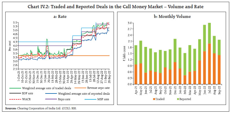 Chart IV.2: Traded and Reported Deals in the Call Money Market – Volume and Rate