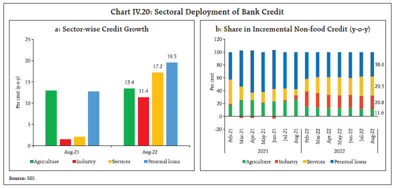 Chart IV.20: Sectoral Deployment of Bank Credit