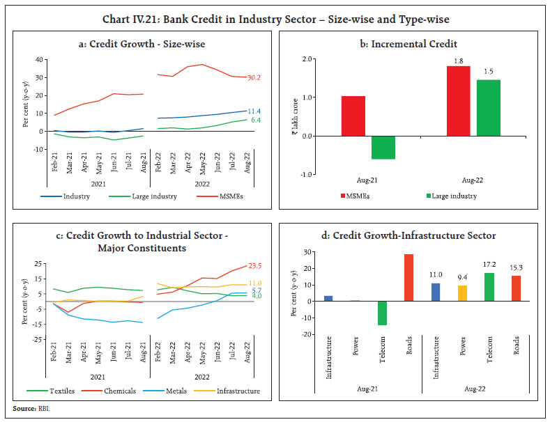 Chart IV.21: Bank Credit in Industry Sector – Size-wise and Type-wise