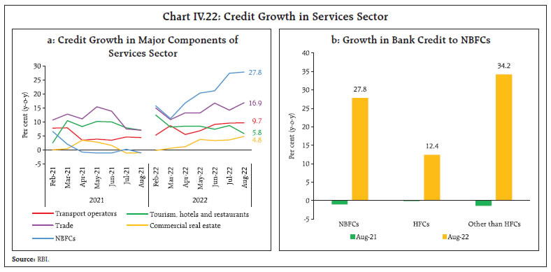 Chart IV.22: Credit Growth in Services Sector