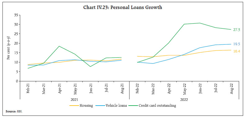 Chart IV.23: Personal Loans Growth