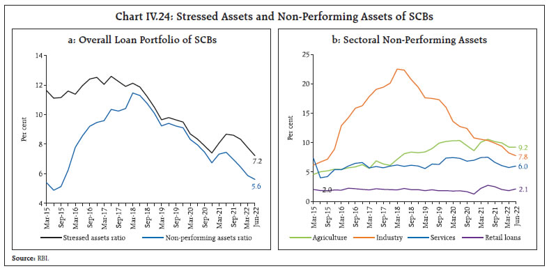 Chart IV.24: Stressed Assets and Non-Performing Assets of SCBs