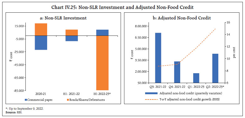 Chart IV.25: Non-SLR Investment and Adjusted Non-Food Credit
