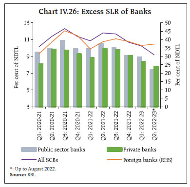 Chart IV.26: Excess SLR of Banks