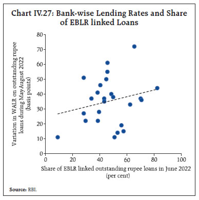 Chart IV.27: Bank-wise Lending Rates and Shareof EBLR linked Loans