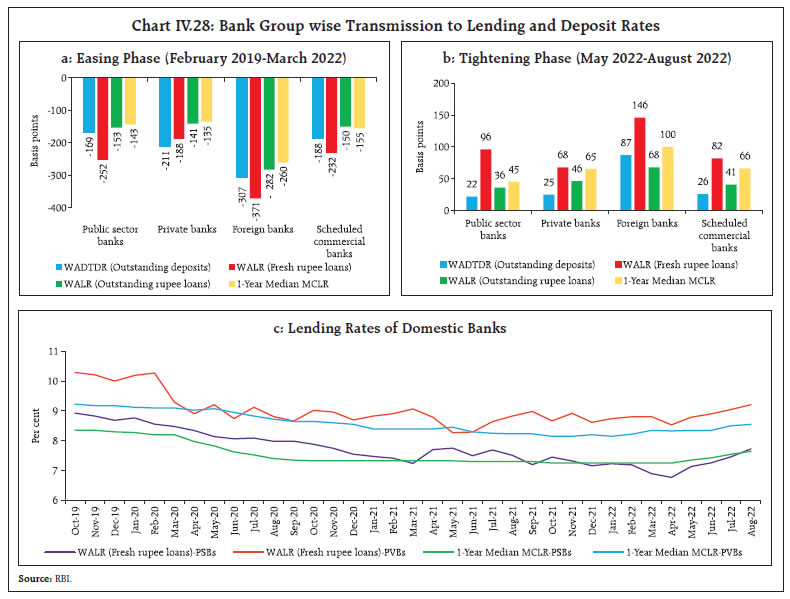 Chart IV.28: Bank Group wise Transmission to Lending and Deposit Rates
