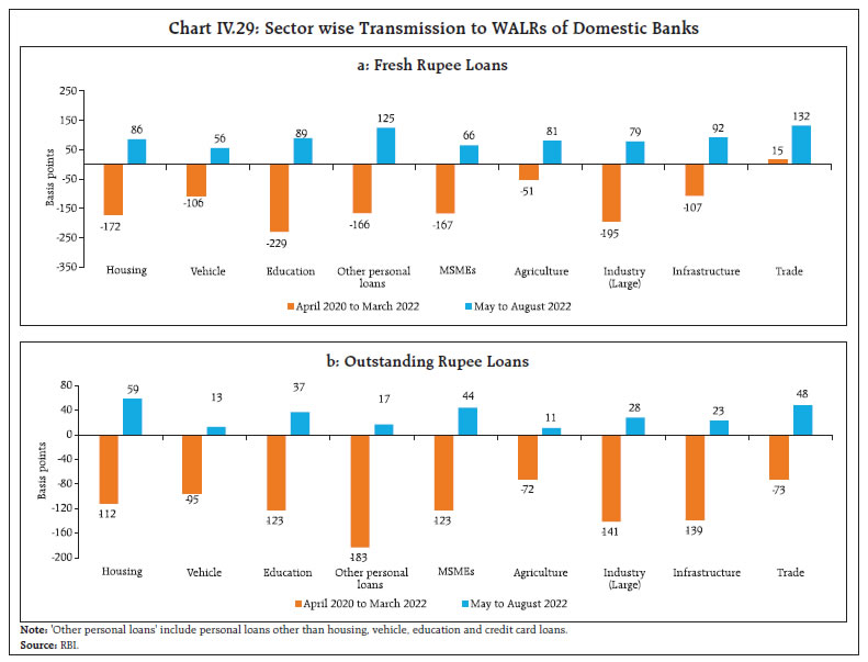 Chart IV.29: Sector wise Transmission to WALRs of Domestic Banks