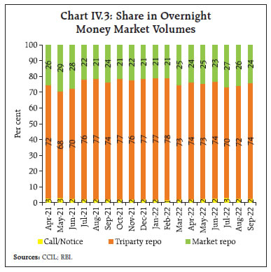 Chart IV.3: Share in Overnight Money Market Volumes