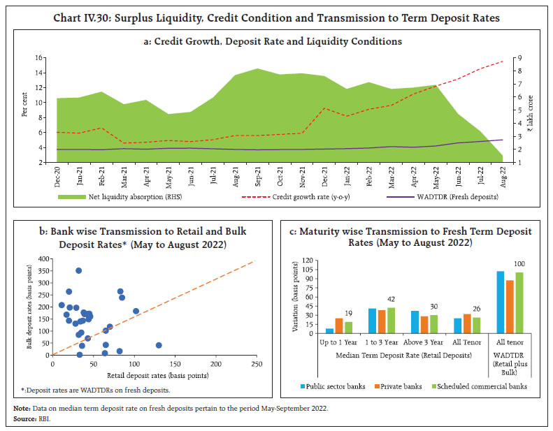 Chart IV.30: Surplus Liquidity, Credit Condition and Transmission to Term Deposit Rates