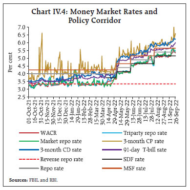 Chart IV.4: Money Market Rates andPolicy Corridor