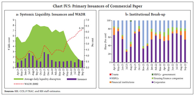 Chart IV.5: Primary Issuances of Commercial Paper