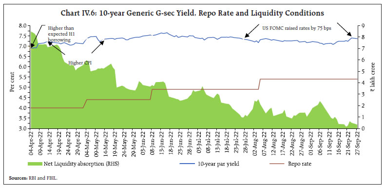 Chart IV.6: 10-year Generic G-sec Yield, Repo Rate and Liquidity Conditions