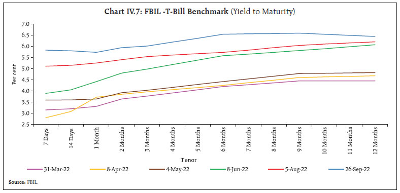 Chart IV.7: FBIL -T-Bill Benchmark (Yield to Maturity)