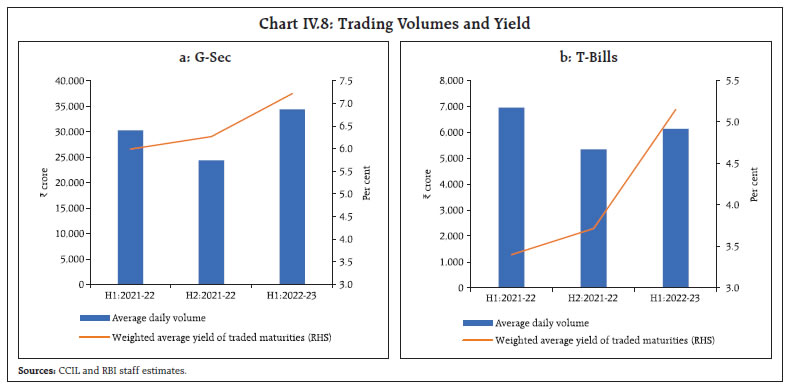 Chart IV.8: Trading Volumes and Yield