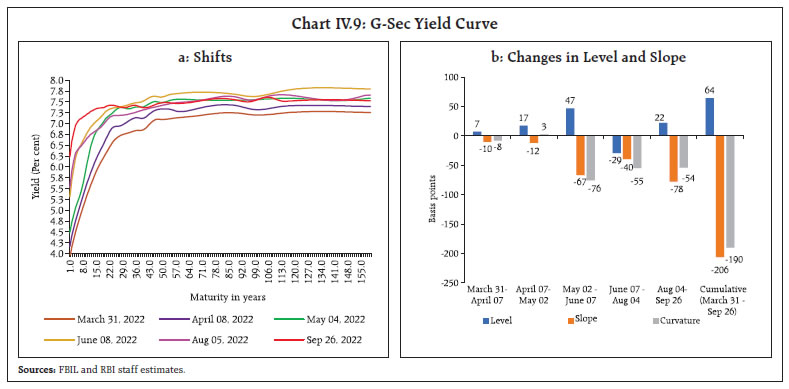 Chart IV.9: G-Sec Yield Curve