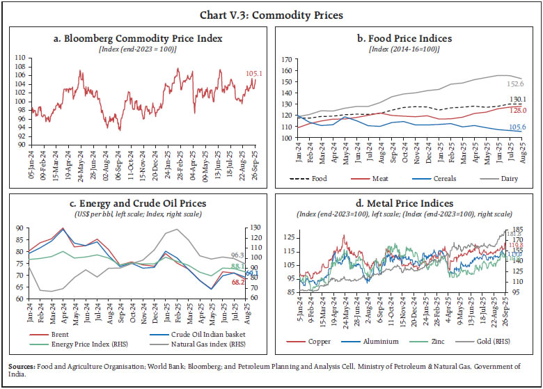 Chart V.3: Commodity Prices