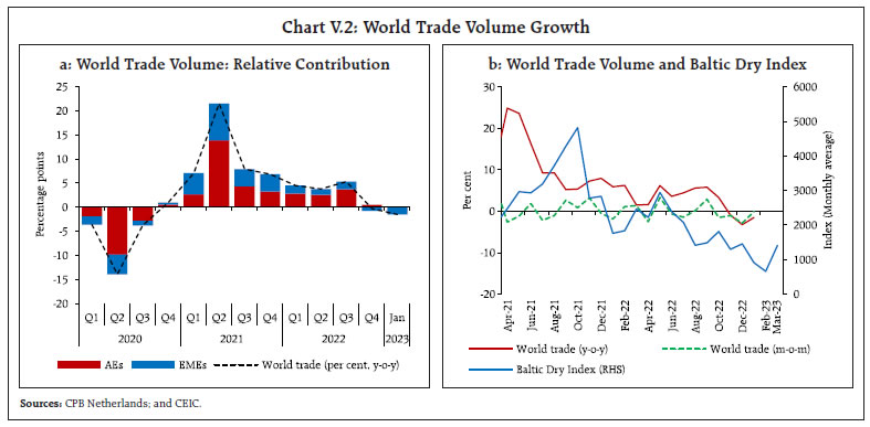 Chart V.2: World Trade Volume Growth