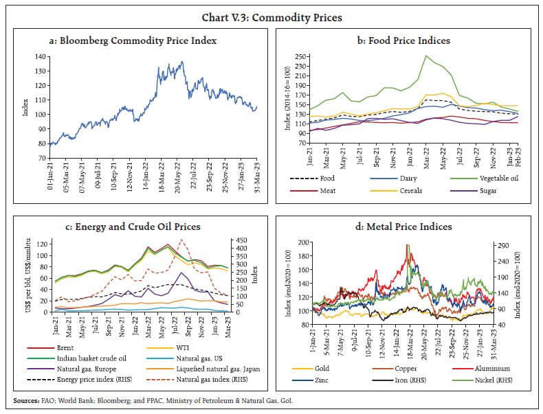 Chart V.3: Commodity Prices