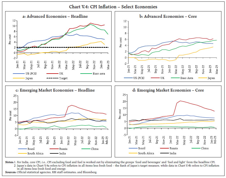 Chart V.4: CPI Inflation – Select Economies