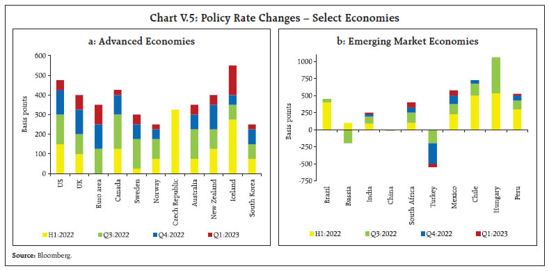 Chart V.5: Policy Rate Changes – Select Economies