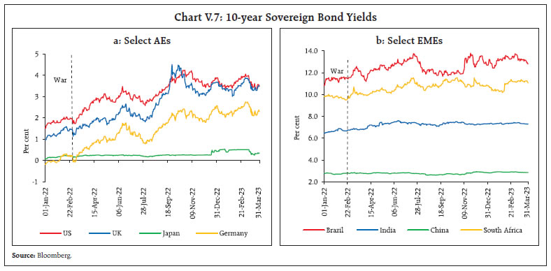 Chart V.7: 10-year Sovereign Bond Yields