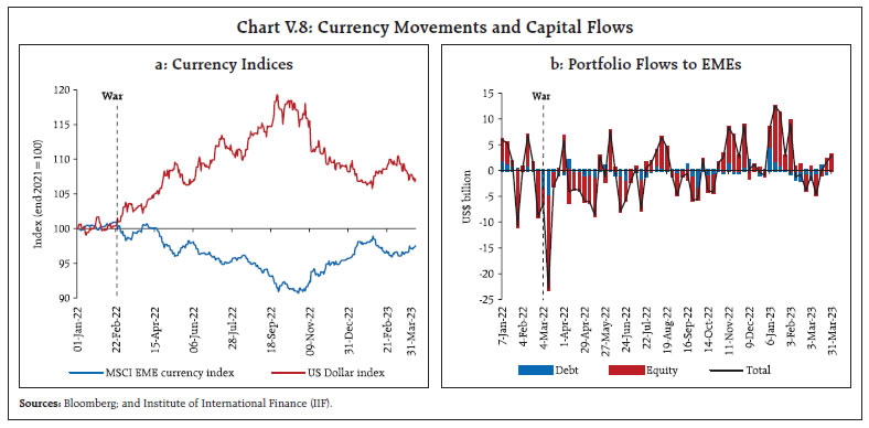 Chart V.8: Currency Movements and Capital Flows