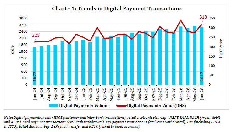 Chart -1: Trends in Digital Payment Transactions