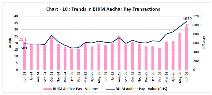 Chart -10 : Trends in BHIM Aadhar Pay Transactions