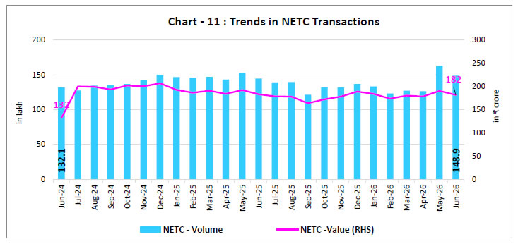 Chart -11 : Trends in NETC Transactions