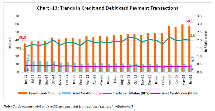 Chart -13: Trends in Credit and Debit card Payment Transactions