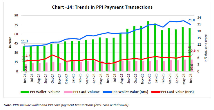 Chart -14: Trends in PPI Payment Transactions