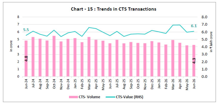Chart -15 : Trends in CTS Transactions