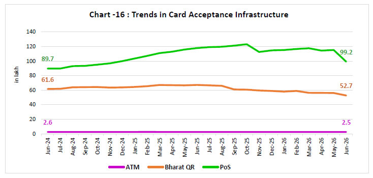 Chart -16 : Trends in Card Acceptance Infrastructure