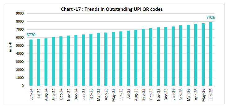 Chart -17 : Trends in Outstanding UPI QR codes