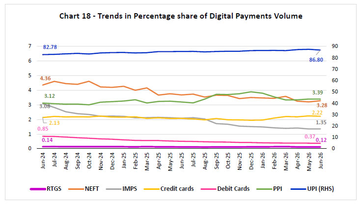 Chart 18 -Trends in Percentage share of Digital Payments Volume