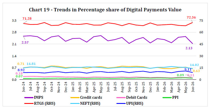Chart 19 -Trends in Percentage share of Digital Payments Value