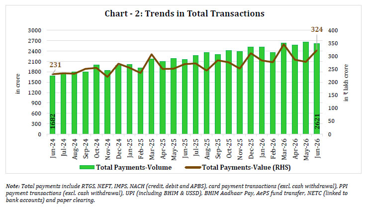 Chart -2: Trends in Total Transactions