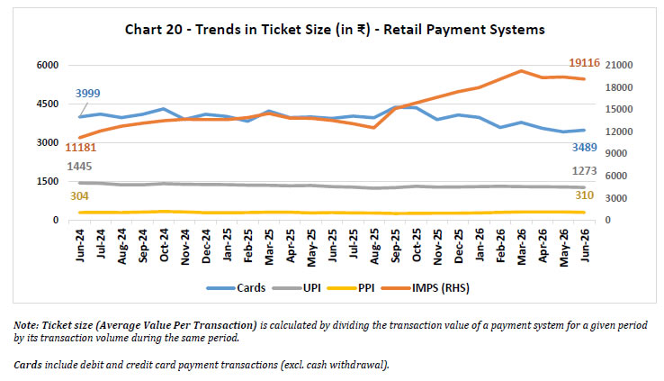 Chart 20 -Trends in Ticket Size (in ₹) -Retail Payment Systems