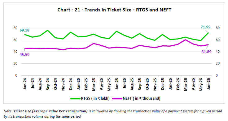 Chart -21 -Trends in Ticket Size -RTGS and NEFT
